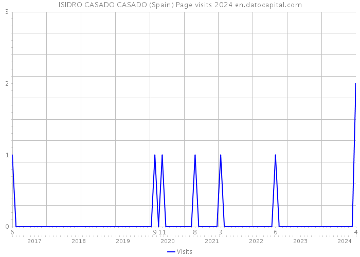ISIDRO CASADO CASADO (Spain) Page visits 2024 