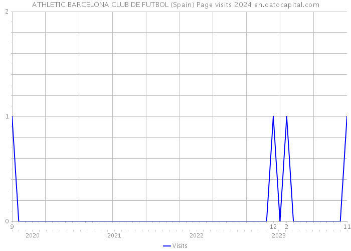 ATHLETIC BARCELONA CLUB DE FUTBOL (Spain) Page visits 2024 