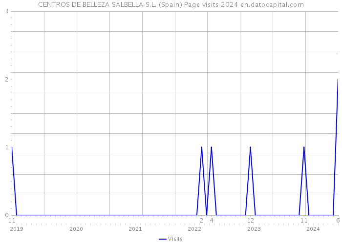 CENTROS DE BELLEZA SALBELLA S.L. (Spain) Page visits 2024 