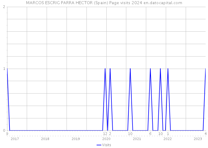 MARCOS ESCRIG PARRA HECTOR (Spain) Page visits 2024 