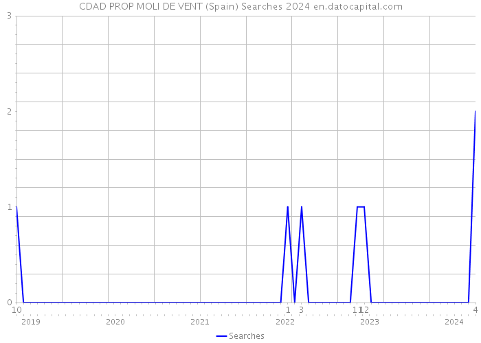 CDAD PROP MOLI DE VENT (Spain) Searches 2024 