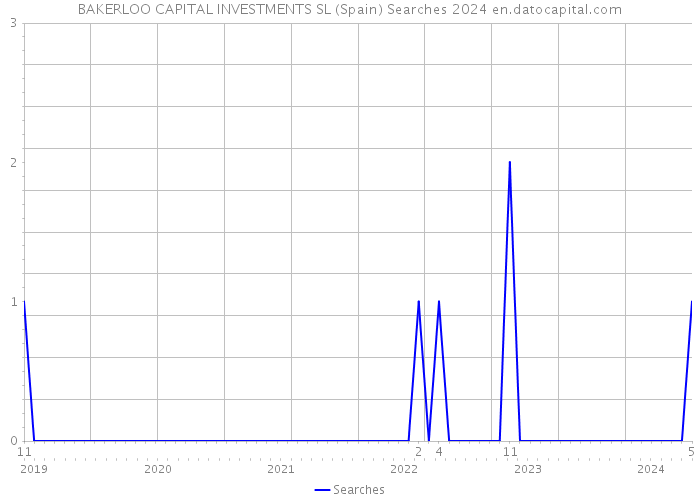 BAKERLOO CAPITAL INVESTMENTS SL (Spain) Searches 2024 