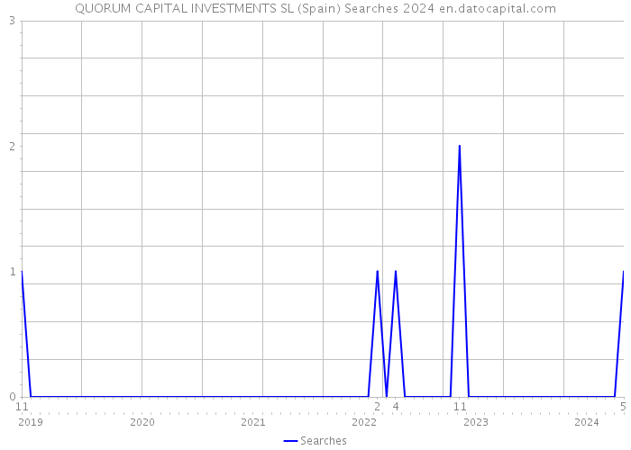 QUORUM CAPITAL INVESTMENTS SL (Spain) Searches 2024 