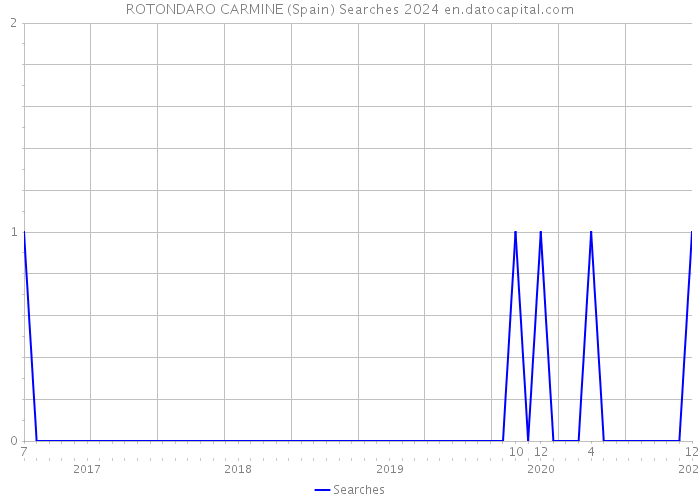 ROTONDARO CARMINE (Spain) Searches 2024 