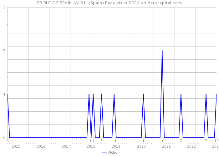 PROLOGIS SPAIN XV S.L. (Spain) Page visits 2024 