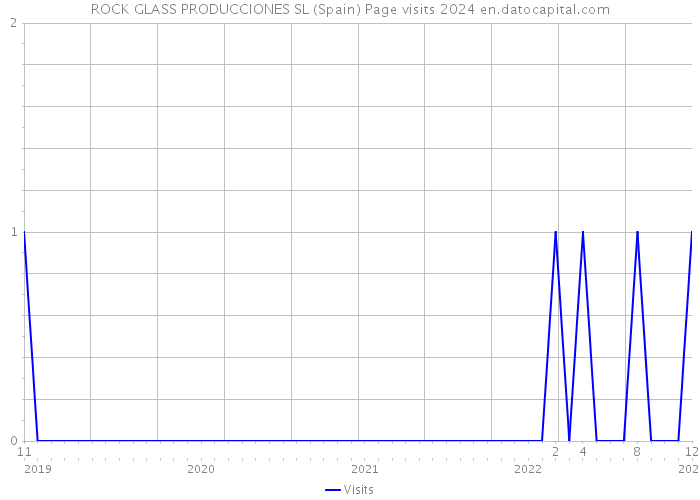 ROCK GLASS PRODUCCIONES SL (Spain) Page visits 2024 