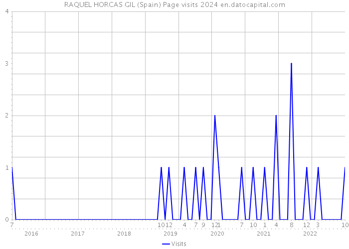 RAQUEL HORCAS GIL (Spain) Page visits 2024 