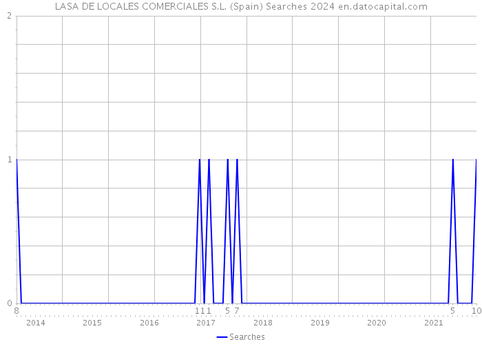 LASA DE LOCALES COMERCIALES S.L. (Spain) Searches 2024 