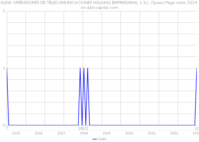 AUNA OPERADORES DE TELECOMUNICACIONES HOLDING EMPRESARIAL 1 S.L. (Spain) Page visits 2024 