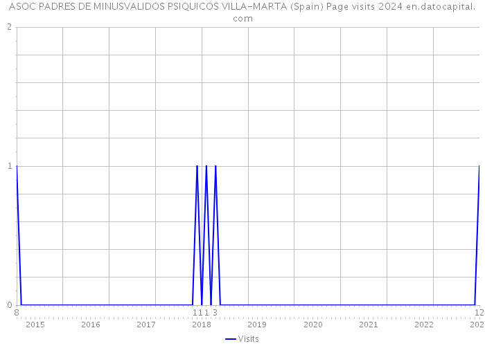 ASOC PADRES DE MINUSVALIDOS PSIQUICOS VILLA-MARTA (Spain) Page visits 2024 