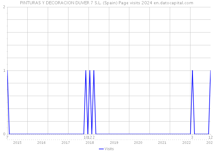 PINTURAS Y DECORACION DUVER 7 S.L. (Spain) Page visits 2024 