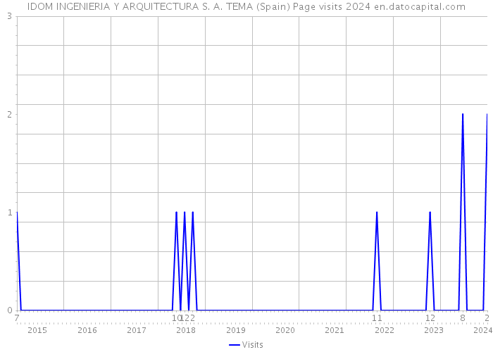 IDOM INGENIERIA Y ARQUITECTURA S. A. TEMA (Spain) Page visits 2024 
