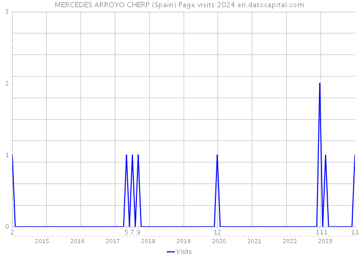 MERCEDES ARROYO CHERP (Spain) Page visits 2024 