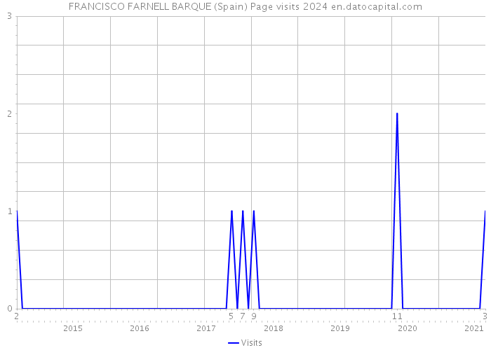 FRANCISCO FARNELL BARQUE (Spain) Page visits 2024 