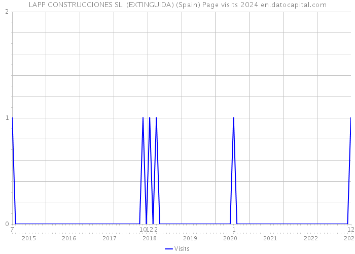 LAPP CONSTRUCCIONES SL. (EXTINGUIDA) (Spain) Page visits 2024 