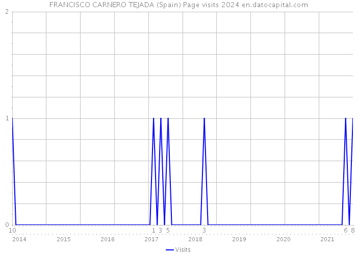 FRANCISCO CARNERO TEJADA (Spain) Page visits 2024 
