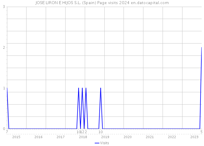 JOSE LIRON E HIJOS S.L. (Spain) Page visits 2024 