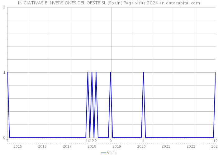 INICIATIVAS E INVERSIONES DEL OESTE SL (Spain) Page visits 2024 