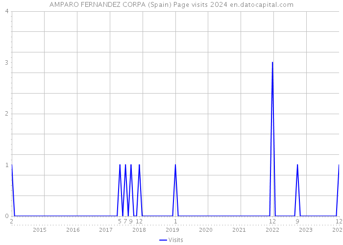 AMPARO FERNANDEZ CORPA (Spain) Page visits 2024 