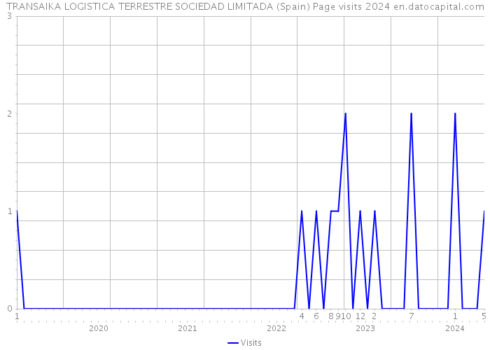 TRANSAIKA LOGISTICA TERRESTRE SOCIEDAD LIMITADA (Spain) Page visits 2024 