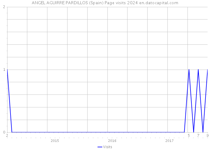 ANGEL AGUIRRE PARDILLOS (Spain) Page visits 2024 