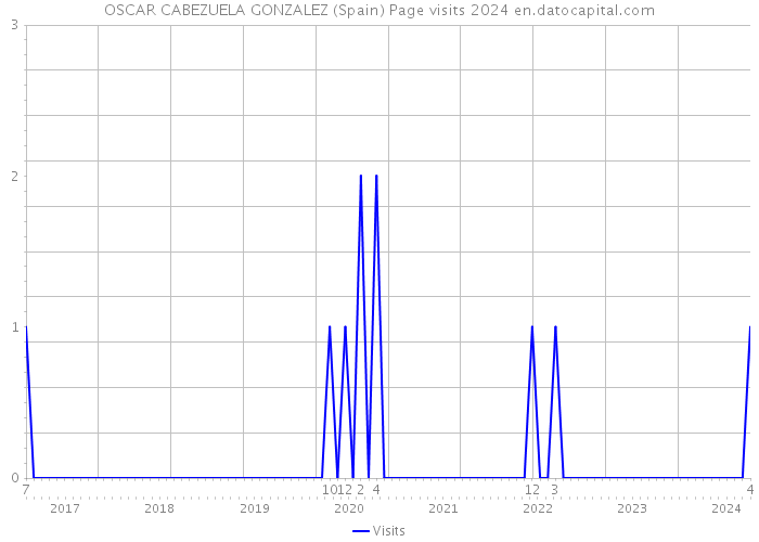 OSCAR CABEZUELA GONZALEZ (Spain) Page visits 2024 