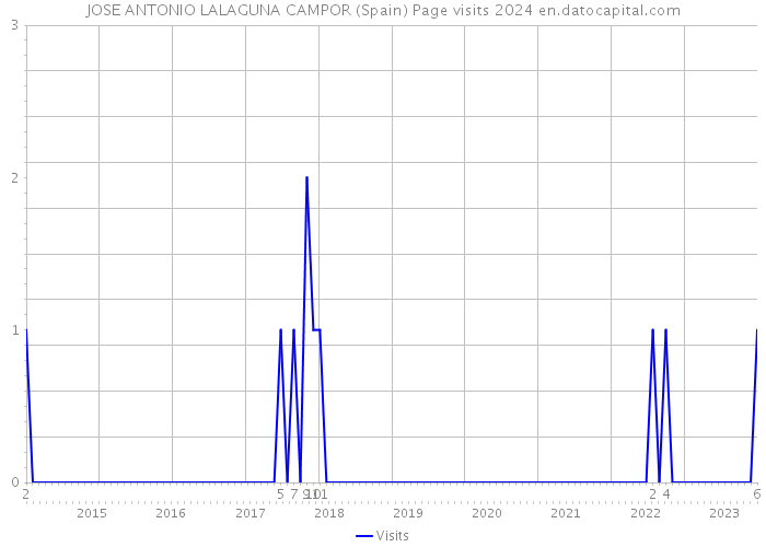 JOSE ANTONIO LALAGUNA CAMPOR (Spain) Page visits 2024 