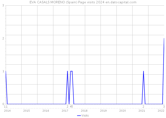 EVA CASALS MORENO (Spain) Page visits 2024 