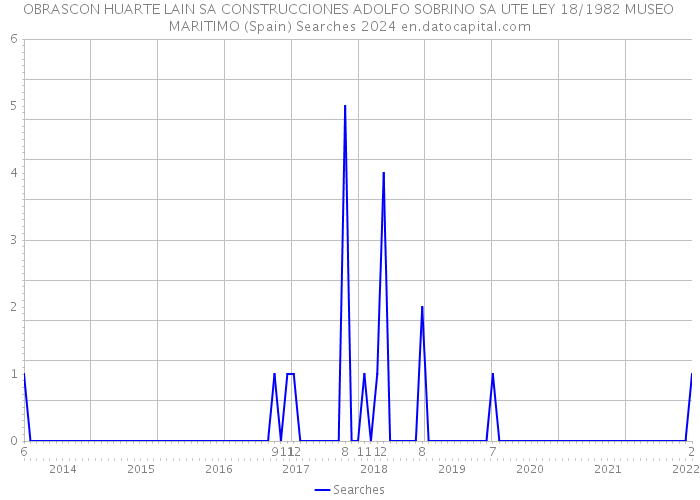 OBRASCON HUARTE LAIN SA CONSTRUCCIONES ADOLFO SOBRINO SA UTE LEY 18/1982 MUSEO MARITIMO (Spain) Searches 2024 