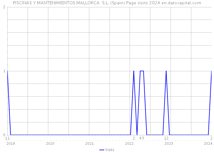 PISCINAS Y MANTENIMIENTOS MALLORCA S.L. (Spain) Page visits 2024 