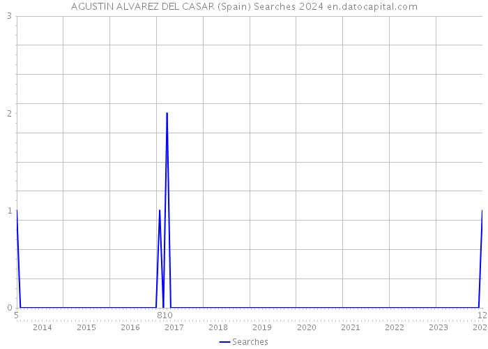AGUSTIN ALVAREZ DEL CASAR (Spain) Searches 2024 