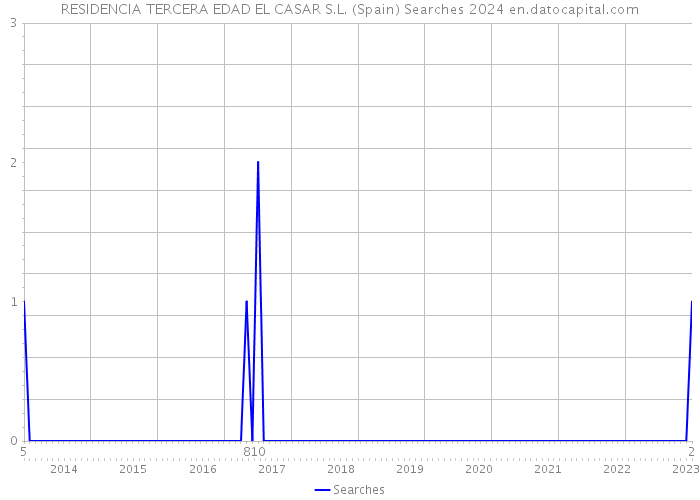 RESIDENCIA TERCERA EDAD EL CASAR S.L. (Spain) Searches 2024 