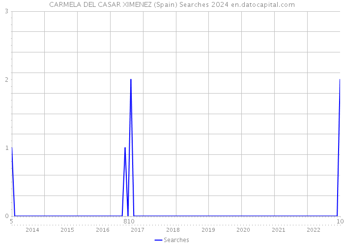 CARMELA DEL CASAR XIMENEZ (Spain) Searches 2024 