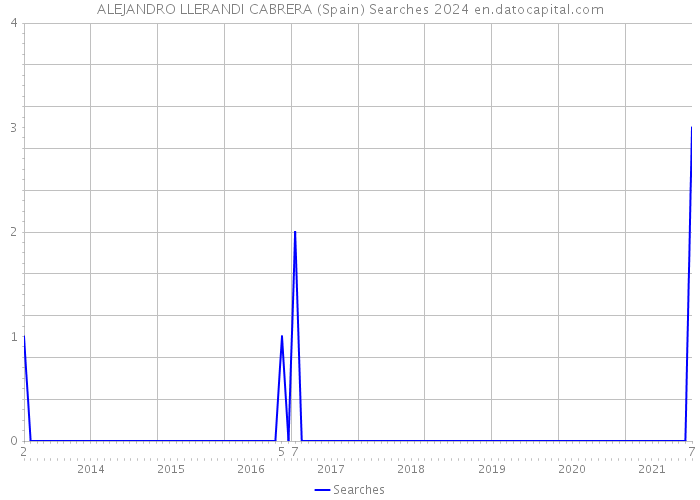 ALEJANDRO LLERANDI CABRERA (Spain) Searches 2024 