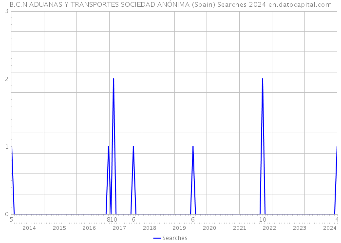 B.C.N.ADUANAS Y TRANSPORTES SOCIEDAD ANÓNIMA (Spain) Searches 2024 