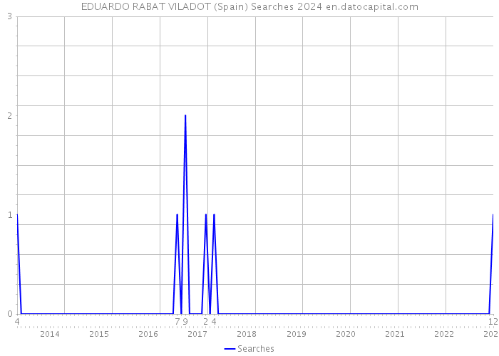 EDUARDO RABAT VILADOT (Spain) Searches 2024 