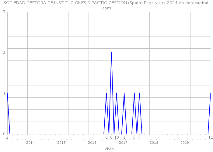 SOCIEDAD GESTORA DE INSTITUCIONES D PACTIO GESTION (Spain) Page visits 2024 