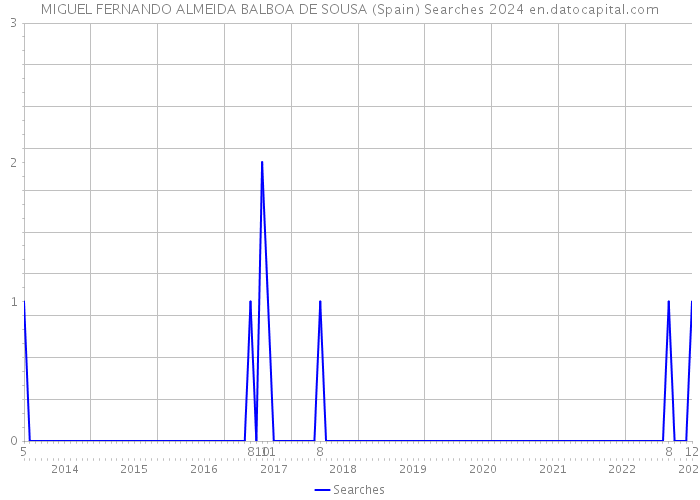 MIGUEL FERNANDO ALMEIDA BALBOA DE SOUSA (Spain) Searches 2024 