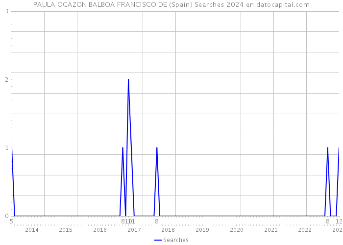 PAULA OGAZON BALBOA FRANCISCO DE (Spain) Searches 2024 