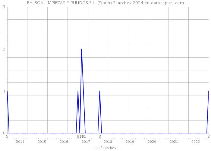 BALBOA LIMPIEZAS Y PULIDOS S.L. (Spain) Searches 2024 