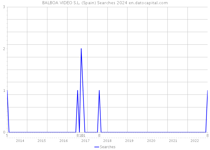 BALBOA VIDEO S.L. (Spain) Searches 2024 