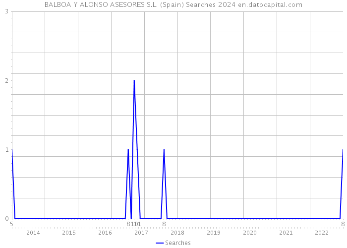 BALBOA Y ALONSO ASESORES S.L. (Spain) Searches 2024 