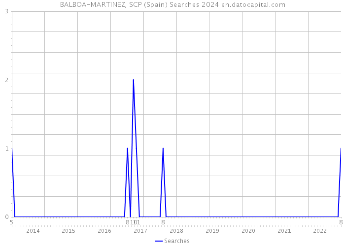 BALBOA-MARTINEZ, SCP (Spain) Searches 2024 