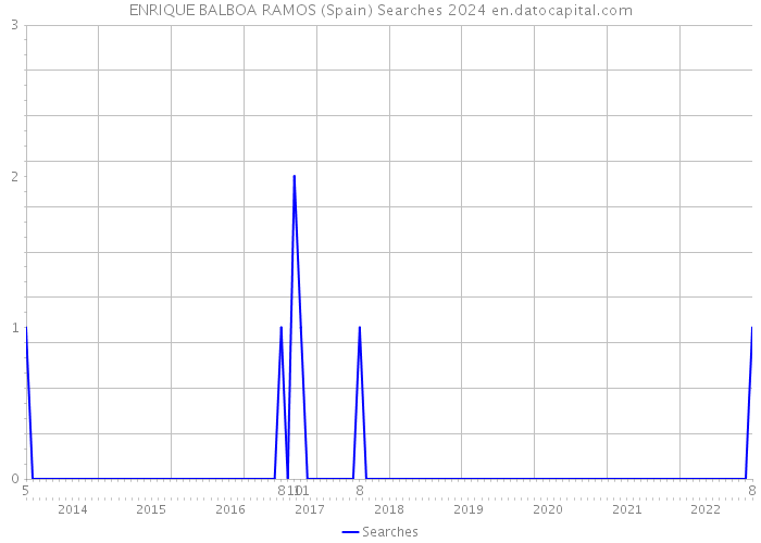 ENRIQUE BALBOA RAMOS (Spain) Searches 2024 