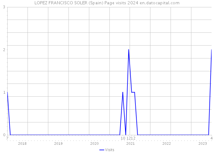 LOPEZ FRANCISCO SOLER (Spain) Page visits 2024 