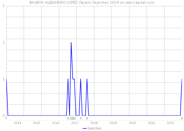BALBOA ALEJANDRO LOPEZ (Spain) Searches 2024 