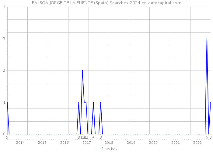 BALBOA JORGE DE LA FUENTE (Spain) Searches 2024 