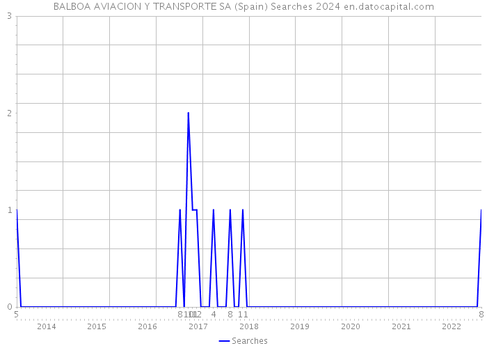 BALBOA AVIACION Y TRANSPORTE SA (Spain) Searches 2024 