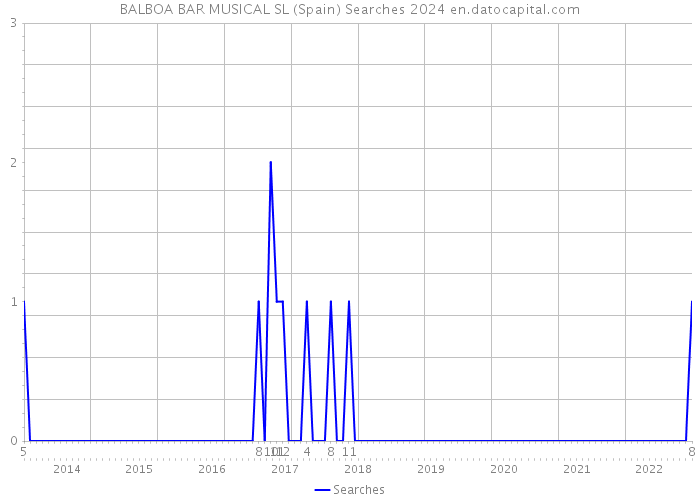 BALBOA BAR MUSICAL SL (Spain) Searches 2024 