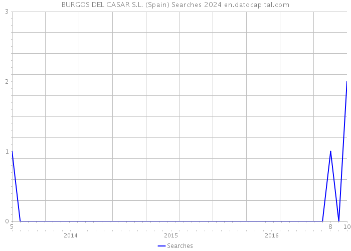 BURGOS DEL CASAR S.L. (Spain) Searches 2024 
